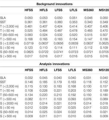 Combining Argo and Satellite Data Using Model-Derived Covariances: Blue Maps